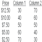 <strong> As the price decreases,the behaviour of the data in Column 2 is most consistent with</strong> A) a supply curve. B) excess demand. C) excess supply. D) a demand curve. E) an equilibrium.