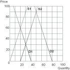 <strong> Assume that D1 and S1 are the initial demand and supply curves.The equilibrium occurs at a price of _______ and ________ units exchanged.</strong> A) $90;50 B) $60;20 C) $60;40 D) $30;30 E) $30;70