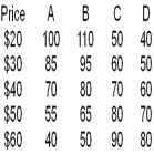 <strong>Market Equilibrium Assume that column A and column C are the initial demand and supply curves.At a price of $50,the market would experience</strong> A) an equilibrium. B) excess demand of 25 units. C) excess supply of 55 units. D) excess demand of 80 units. E) excess supply of 25 units.