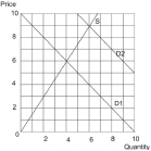 <strong> Which of the following changes could cause the demand curve to shift from D1 to D2?</strong> A) A decrease in the price of a substitute good. B) An increase in the price of a complementary good. C) An increase in consumers' incomes. D) A decrease in the size of the population. E) An expectation that the price will be lower in the future.