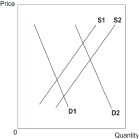-Moving from demand curve D1 to demand curve D2 illustrates a(n)