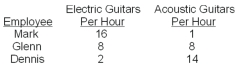 -The opportunity cost of an extra acoustic guitar for Mark is