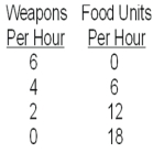 <strong>The following table describes Buffy's abilities to produce either weapons or food each hour. The data indicate that it takes Buffy __________ minutes to produce a weapon and __________ minutes to produce a unit of food.</strong> A) 3.33;10 B) 10;3.33 C) 6;18 D) 1;33.3 E) 100;0.333