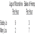 -Bobby Jo's opportunity cost of an extra bale of hemp is __________ and Mary Lou's is __________.