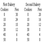 Given the production possibility tables for First and Second Bakeries presented below,what must be true?  