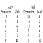 Refer to the graph below.Given Mary and Paul's production possibilities tables for answering economics and math problems,which curve represents their combined production possibilities curve if they take advantage of their comparative advantages?    