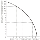 -Which of the following statement is most appropriate for the given production possibilities curve?