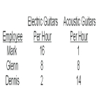 -Suppose the guitar store received a rush order for 26 electric guitars.The efficient allocation of labour resources would be to have __________ work on electric guitars.