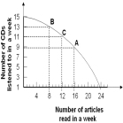 -Refer to the graph above.Given Vineetstan's production possibility curve,when moving from point B to point C the opportunity cost of reading articles in terms of listening to CDs is