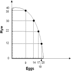   -Refer to the graph above.The graph indicates that,as more rye is produced,the opportunity cost of producing rye