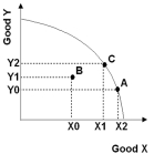 Refer to the graph below.As you move from point B to point A,  