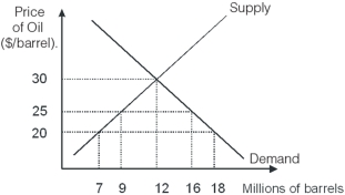 <strong> If the economy in the diagram above is open to trade,the world price of oil is $20 per barrel,and the government places a $5 per-barrel tariff on oil imports,then this economy will __________ million barrels of oil.</strong> A) import 7 B) import 9 C) import 16 D) export 9 E) export 7