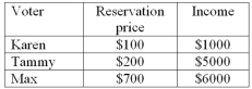 <strong>A public good that would benefit Karen,Tammy,and Max has a one-time installation cost of $900.These three voters must approve any tax plan by a simple majority and all three will cast a vote. Refer to the information above.The net social benefit of providing the public good is</strong> A) $100. B) $700. C) $900. D) $1,000. E) unknown.