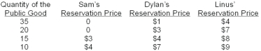 <strong> Refer to the information above.In order to receive 20 units of the public good,the total willingness to pay is __________ with __________ three individuals willing to pay.</strong> A) $5;two of the B) $3;one of the C) $7;one of the D) $10;two of the E) $10;all