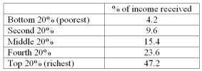 <strong> Refer to the information above.The top 40% of Canadians earned what percentage share of income?</strong> A) More than 60. B) 60. C) 23.6. D) 13.8. E) 9.6.