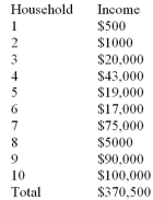 <strong> Refer to the table above.Exactly __________ households earn less than the mean level of income.</strong> A) 7 B) 6 C) 5 D) 4 E) 3