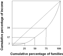 <strong>According to the Lorenz curve shown below,the poorest 50% of the families earns </strong> A) 7% of the income. B) 10% of the income. C) 17% of the income. D) 39% of the income. E) 61% of the income.