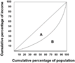 <strong>Refer to the graph below.If the area of region A is 0.17 and the area of region B is 0.33,then the Gini coefficient is. </strong> A) 0.0561. B) 0.34. C) 0.515. D) 1.94. E) 2.04.