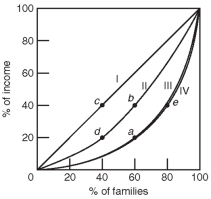 <strong> Refer to the above graph,which shows four different Lorenz curves (I,II,III,and IV).Which point indicates that 60% of the families receive only 40% of the income?</strong> A) a. B) b. C) c. D) d. E) e.
