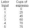 <strong>The relationship between labour usage and output at the local Starducks is summarized in the table below.The price of a cup of espresso is $1.25 and no other inputs are required.   Refer to the information above.The most Starducks would pay the third worker is</strong> A) $75. B) $60. C) $18.75. D) $15. E) the minimum wage. <div style=padding-top: 35px> 
