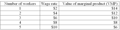<strong>  Refer to the information above.A monopsonist finds that hiring the fourth worker causes his labour costs to rise by</strong> A) $1. B) $4. C) $8. D) $10. E) $14. <div style=padding-top: 35px> 