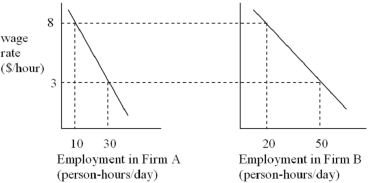 <strong>  The above graphs represent the demand for tea tasters for Firm A and Firm B.These firms are the only ones that employ labour in this particular occupation. Refer to the graphs above.If the wage rate in this labour market is $3 per hour,then the total quantity of labour demanded is __________ person-hours per day.</strong> A) 10 B) 20 C) 30 D) 40 E) 80 <div style=padding-top: 35px> 
