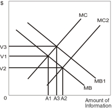<strong> MC and MB refer to the marginal cost and marginal benefit,respectively,of obtaining additional information. Refer to the diagram above.If the original curves are MB and MC,the equilibrium value and quantity of information are</strong> A) $V2 per unit and A2 units. B) $V3 per unit and A2 units. C) $V1 per unit and A1 units. D) $V2 per unit and A1 units. E) $V3 per unit and A1 units.