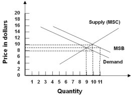 Refer to the graph below,where MSC is the marginal social cost and MSB is the marginal social benefit. If external benefits could be internalized,the competitive equilibrium price would be __________ per unit and the competitive equilibrium quantity would be _______ units.