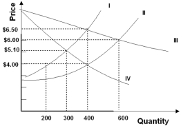 Refer to the graph below.Assume that curve II represents marginal private cost and curve IV represents marginal private benefit. If there are no externalities,the competitive equilibrium price will be __________ per unit and the competitive equilibrium quantity will be ________ units.