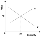 -Refer to the diagram above.If this market has no externalities,the marginal social cost from consuming this good at the competitive equilibrium output level is