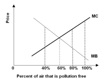   -Refer to the diagram above,which shows the true marginal cost and marginal benefit of air quality.A rightward shift of the marginal cost curve of air quality would