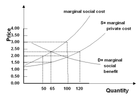 Refer to the graph below. The tax illustrated in the above graph,that makes the marginal private cost equal to the marginal social cost,is appropriate for correcting