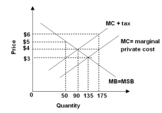 Refer to the graph below. Assuming a marginal external cost equal to the tax shown in the above graph,the per -unit tax necessary to induce consumers to purchase the socially optimal quantity each year is