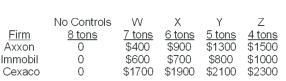 The three firms below have five choices for pollution control: no controls or four different technologies,W,X,Y and Z.The amount of pollution emitted and the cost of the technologies are shown in the table.   -Refer to the information above.Comparing a 25% pollution reduction for all firms to a $1400-per-ton tax,total pollution is __________ and the private cost is__________ for the $1400-per-ton tax.