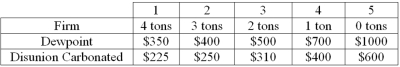 The two firms listed below have five different technologies for pollution control to choose from: 1,2,3,4 and 5.The amount of pollution emitted and the cost of the technologies are shown in the table.In the absence of government oversight,the firms will pick technology 1 and emit 4 tons each.The government is considering two plans to reduce pollution: a 50% reduction by both firms or selling pollution permits.One permit entitles the owner to emit one ton of pollution.Without a permit,no pollution can be emitted.   -Refer to the information above.Suppose that the government decides to sell four permits and an environmental group is determined to only allow three tons of pollution to be emitted.To accomplish its goal,the environmental group should bid __________ for the permit.