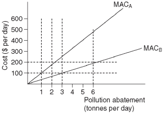 This diagram shows the costs incurred by firm A and firm B as they reduce the pollution from their factories.MACA represents the marginal abatement cost for firm A and MACB represents the marginal abatement cost for firm B. -Refer to the diagram above.Suppose that the government imposes a tax of $200 per tonne of pollution per day.As a result,firm A will reduce pollution by _______ tonne(s)per day and firm B will reduce pollution by _________ tonne(s)per day.
