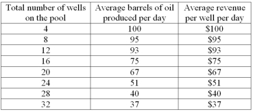 Suppose that four land owners,A,B,C,and D,own adjacent lots.Recently,a pool of oil was discovered that is under all four lots but does not extend beyond the four lots.Below is information on the relationship between number of oil wells,output per well and revenue per well. -Refer to the information above.If the marginal cost of drilling a well is $94,then each land owner will drill __________ wells for a total of __________ wells.