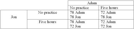 Adam and Jon are the only players playing in a local golf tournament.They can either practice for 5 hours or not practice at all.Practice has both direct monetary costs and opportunity costs.Their scores for an 18-hole round of golf with and without practice are shown in the table.Total prize money is $12,000.Two possible reward structures exist.In Plan A,the low score wins $10,000,second place wins $2000,and a tie results in $6000 each.Plan B requires a player to score 71,or less,for first place,72 to 80 is considered second place.The $10,000 will be split between those with a 71 or lower score,with a guaranteed minimum of $2000.The $2000 for second will be split between those with a score between 72 and 80. -Refer to the information above.Under the reward structure of Plan B,