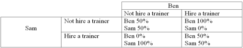 Ben and Sam are competing for the remaining spot on the national swim team.If one of these two swimmers hires a personal trainer,that swimmer will win the spot.If both swimmers hire a personal trainer,they have a 50% chance of winning the place on the team;if neither swimmer hires a personal trainer,they still have a 50% chance of winning the place.The table below shows the payoff matrix facing the swimmers.Whoever makes the team will earn $100,000 next year from product endorsements.   -Refer to the information above.If only Sam can afford to hire a personal trainer,then