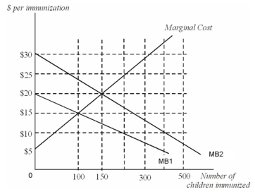 This graph illustrates the marginal cost,marginal private benefit,and marginal social benefit of immunization against a contagious childhood disease. In this graph MB1 measures ___ and MB2 measures ____