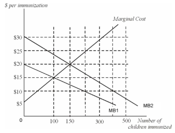 This graph illustrates the marginal cost,marginal private benefit,and marginal social benefit of immunization against a contagious childhood disease. If school districts imposed a rule that all children must be immunized to enroll,and 300 children are school-aged