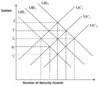 Suppose that the marginal benefit of having a security guard at the airport is MB<sub>1</sub>,at the bank is MB<sub>2</sub>,and at the mall is MB<sub>3</sub>.The marginal cost of assigning security guard is the same for all three places,and it is represented by MC<sub>2</sub>. Starting with MB<sub>1</sub> (marginal benefit curve for the airport)and MC<sub>2</sub>,suppose the federal government decided to increase security at the airport.As a result training costs for security guards increases.This would shift ______ and ______ the optimal number of security guard at the airport.