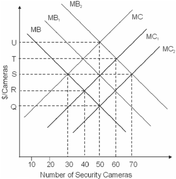 Suppose that the marginal benefit of having a security camera in the library is given by MB,at the supermarket is given by MB<sub>1</sub> and at the museum is given by MB<sub>2</sub>.All values are per week. Marginal Cost is given as MC.Suppose the only variable cost of a security camera is the wage of the person monitoring it.Suppose further that camera monitors demand equal wages,regardless of their location.If wages for all camera monitors are set at $T,