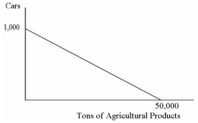 <strong>This graph describes the production possibilities on the island of Genovia: Assuming efficient production, If 500 cars are produced in Genovia:</strong> A) 50,000 tons of agricultural products are also being produced. B) 25,000 tons of agricultural products are also being produced. C) 45,000 tons of agricultural products are also being produced. D) 40,000 tons of agricultural products are also being produced.
