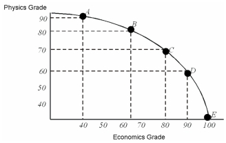 <strong>Moe divides his time between studying Physics and studying Economics. He has discovered that he can earn grades as shown on this production possibilities curve. Refer to the figure above. According to Moe's PPF, moving from a grade of 80 in economics to a grade of 90 in economics:</strong> A) is inefficient. B) comes at a lower opportunity cost than moving from a 90 to a 100 in economics. C) is not feasible. D) comes at a higher opportunity cost than moving from a 90 to a 100 in economics.