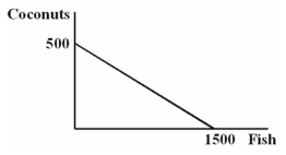 You are the Minister of Trade for a small island country in the South Pacific with the following annual production possibilities curve: You are negotiating a deal with a neighboring island that has the following annual PPC: Refer to the figure above. If you offer to give the other island 400 coconuts in exchange for 1,500 fish: