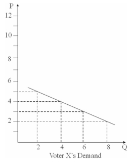 <strong>Three different voters demand curves for a public park are shown on the graphs below. The market reservation price is $14 per acre for a(n)___ public park</strong> A) 2-acre B) 4-acre C) 6-acre D) 8-acre
