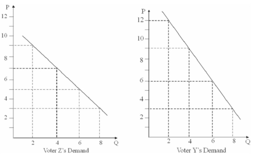 <strong>Three different voters demand curves for a public park are shown on the graphs below. For a 4-acre public park the market reservation price is</strong> A) $6. B) $8. C) $14. D) $20.