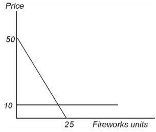 <strong>The 20 residents of the village of Towneburg are considering hosting a fireworks show next summer.The total cost of the show is estimated to be $1,000 + $10 per unit.Each resident's demand for fireworks is identical: P = 50 - 2 * units as shown below: What is the x-axis intercept of the village's collective demand for fireworks?</strong> A) 25 B) 50 C) 100 D) 500