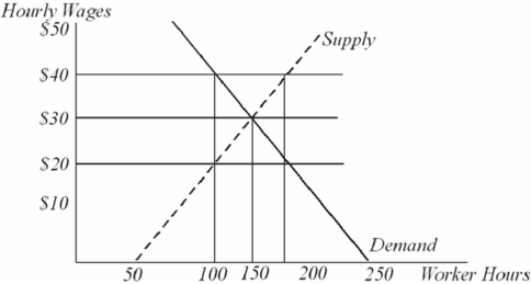 <strong>Assume that this graph illustrates a perfectly competitive labor market. If the supply of worker hours in this market shifted to the right</strong> A) the equilibrium wage would fall and the number of worker hours would increase. B) the equilibrium wage and the number of worker hours would increase. C) the equilibrium wage would stay the same,but the number of worker hours would increase. D) the equilibrium wage would fall and the number of worker hours would decrease.